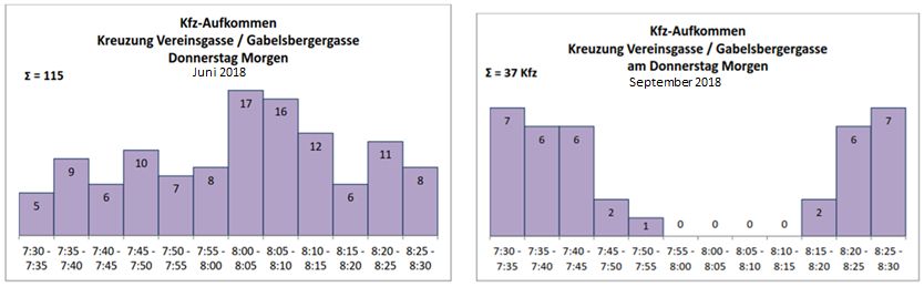 Grafik Verkehrsaufkommen vor und während des Pilotversuchs "Schulstraße" in der Vereinsgasse