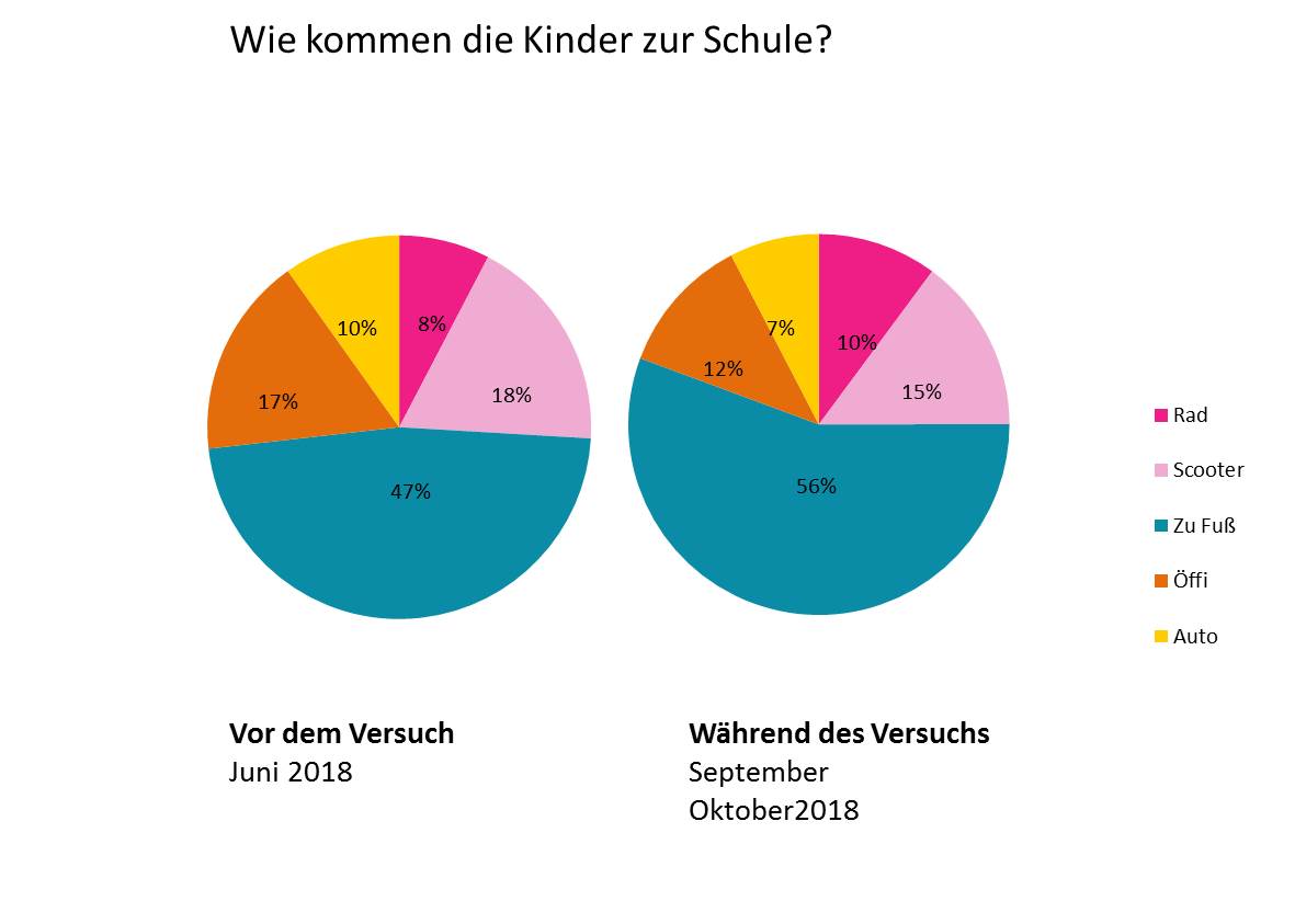 Grafik die zeigt mit welchen Verkehrsmitteln die Kinder zur Schule kommen. Vor und nach Schulstraße