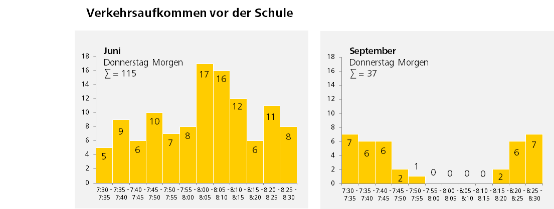 Graphik Verkehrsaufkommen Schulstraße