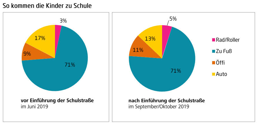 Verkehrsaufkommen Schulstraße Nachmittag