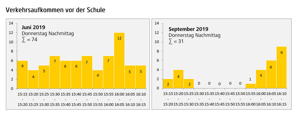 Verkehrsaufkommen am Nachmittag in der Fuchsröhrengasse. Vor und nach Start der Schulstraße.