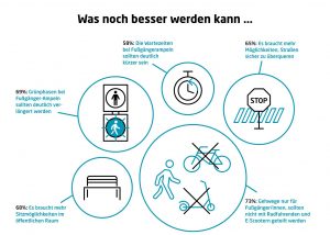 Grafik Mobilitaetsreport 2019 Was Noch Verbessert Werden Kann