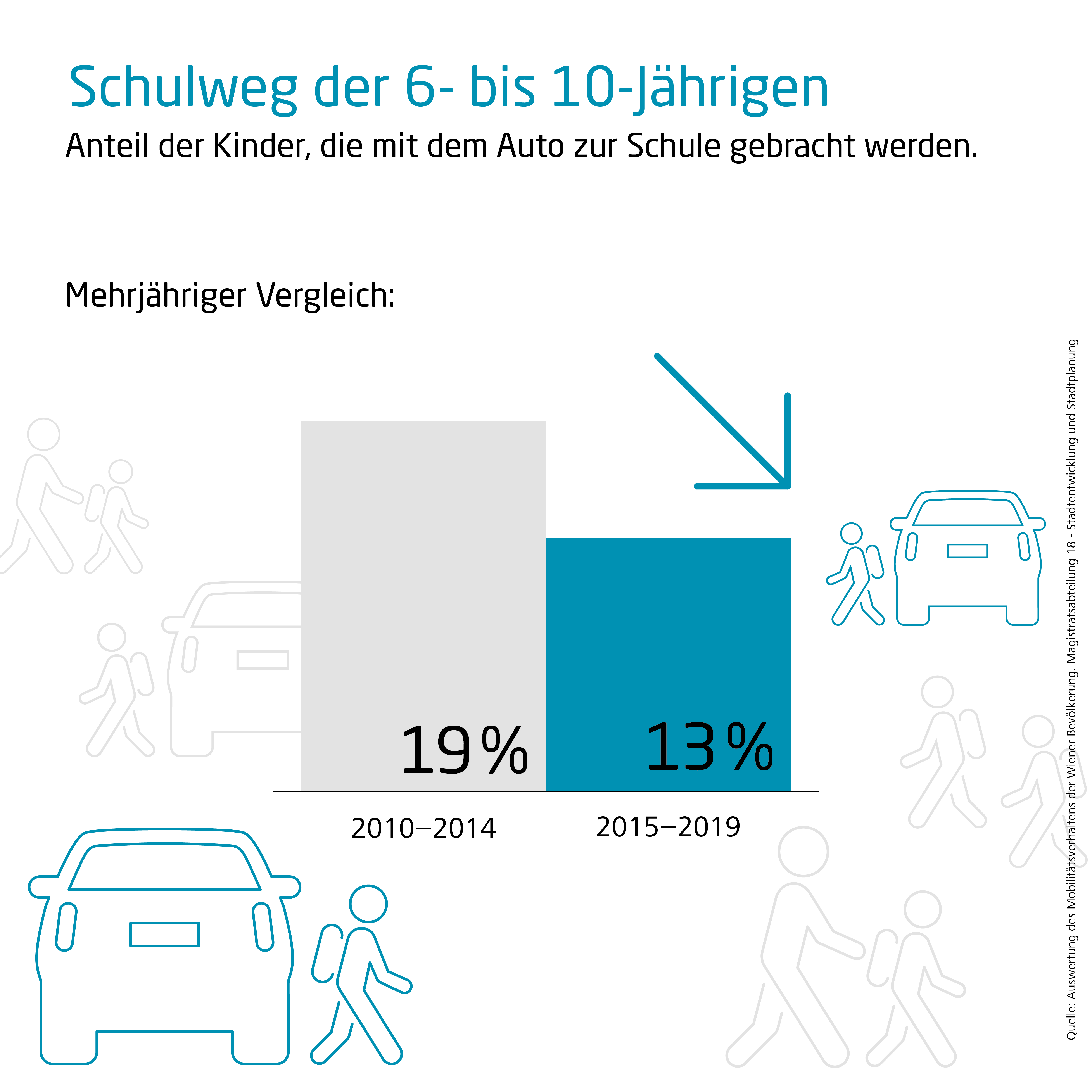 Grafik die darstellt wie viele Kinder mit dem Auto zur Schule gebracht werden, verglichen werden die Zeiträume 2010 bis 2014 und 2015 bis 2019. Der Anteil ist von 19 auf 13% gesunken.