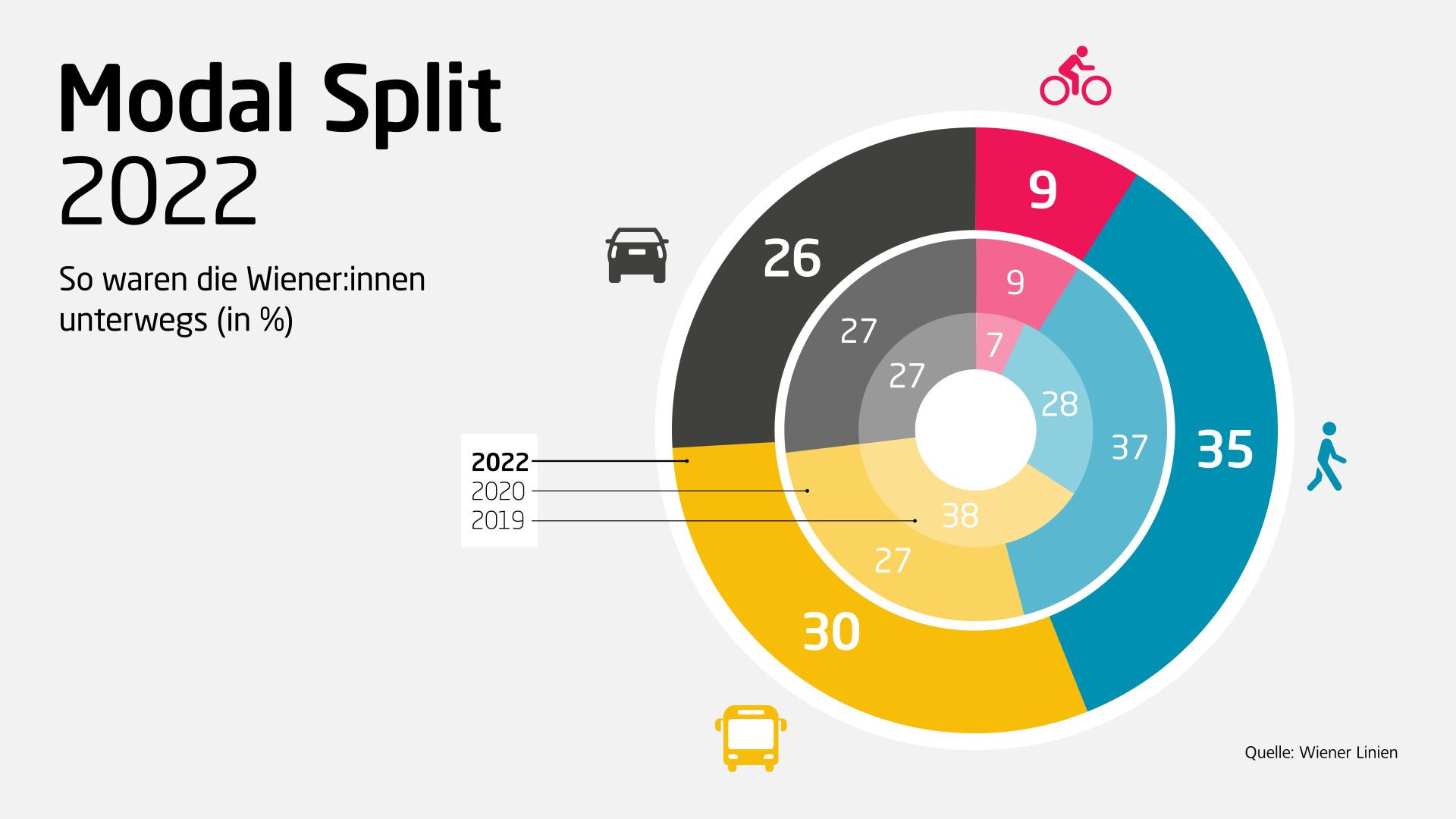 Grafische Darstellung der Verkehrsmittelwahl der Wienerinnen und Wiener