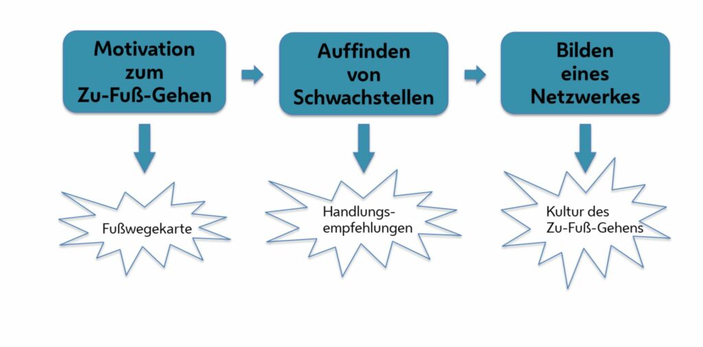 Grafik mit den 3 Zielen von LiDo geht